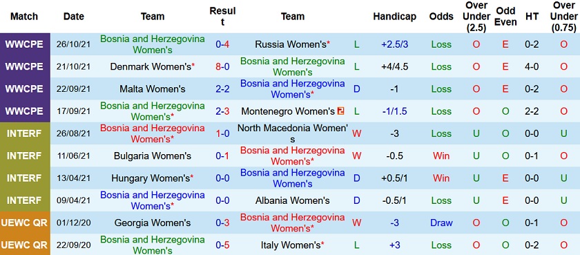 Nhận định, soi kèo Bosnia-Herzegovina (W) vs Đan Mạch (W), 19h00 ngày 25/11 - Ảnh 2