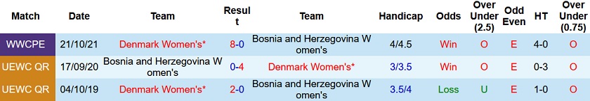 Nhận định, soi kèo Bosnia-Herzegovina (W) vs Đan Mạch (W), 19h00 ngày 25/11 - Ảnh 3
