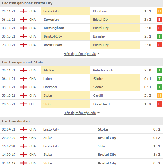 Nhận định, soi kèo Bristol vs Stoke, 02h45 ngày 25/11 - Ảnh 1