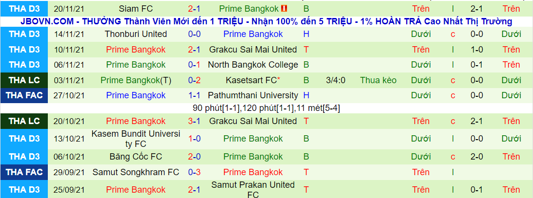 Nhận định, soi kèo Buriram United vs Prime Bangkok, 18h00 ngày 24/11 - Ảnh 2
