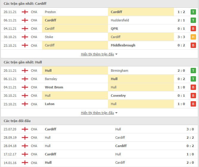 Nhận định, soi kèo Cardiff vs Hull City, 02h45 ngày 25/11 - Ảnh 1