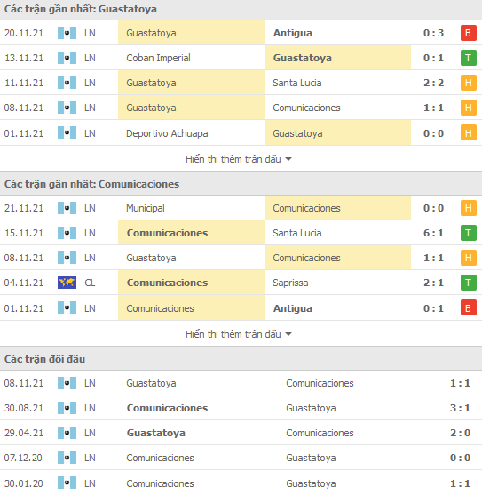 Nhận định, soi kèo Deportivo Guastatoya vs Comunicaciones, 10h00 ngày 24/11 - Ảnh 1