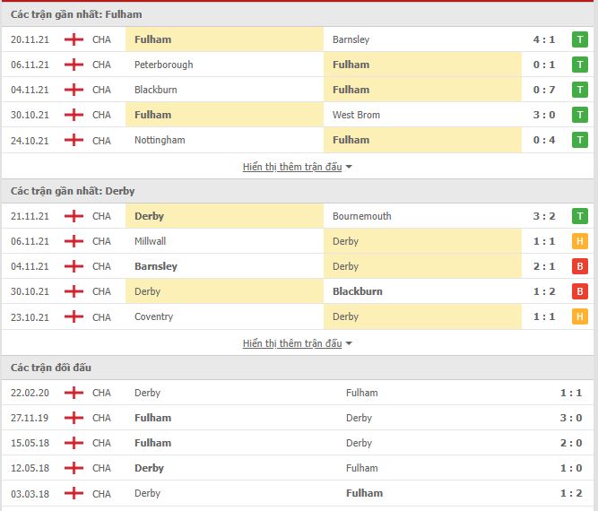 Nhận định, soi kèo Fulham vs Derby County, 02h45 ngày 25/11 - Ảnh 1