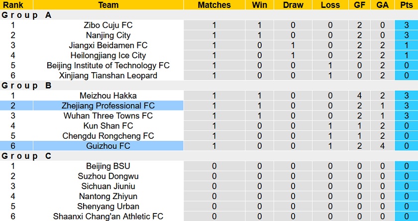 Nhận định, soi kèo Guizhou FC vs Zhejiang Pro, 18h35 ngày 25/11 - Ảnh 1