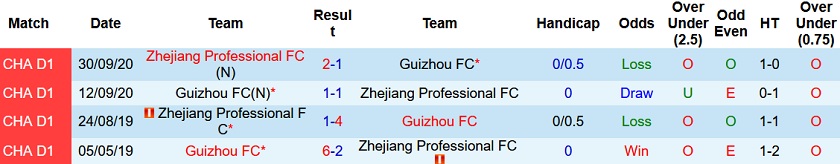 Nhận định, soi kèo Guizhou FC vs Zhejiang Pro, 18h35 ngày 25/11 - Ảnh 3