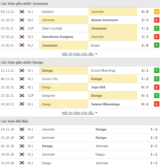 Nhận định, soi kèo Jeonnam Dragons vs Daegu, 18h00 ngày 24/11 - Ảnh 1