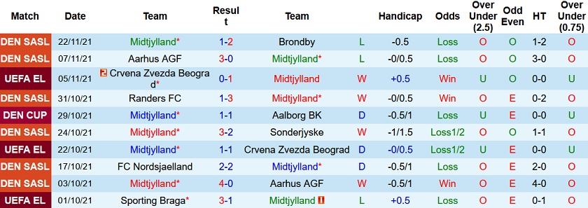 Nhận định, soi kèo Midtjylland vs Sporting Braga, 0h45 ngày 26/11 - Ảnh 3