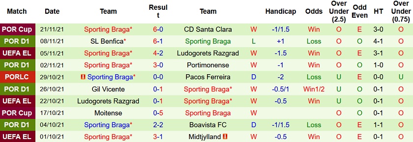 Nhận định, soi kèo Midtjylland vs Sporting Braga, 0h45 ngày 26/11 - Ảnh 5