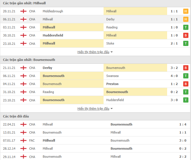 Nhận định, soi kèo Millwall vs Bournemouth, 02h45 ngày 25/11 - Ảnh 1