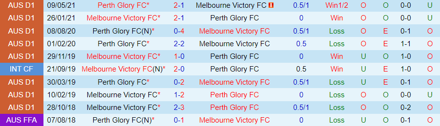 Nhận định, soi kèo Perth Glory vs Melbourne Victory, 16h00 ngày 24/11 - Ảnh 3