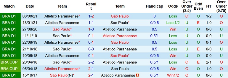 Nhận định, soi kèo São Paulo vs Atletico Paranaense, 7h30 ngày 25/11 - Ảnh 4
