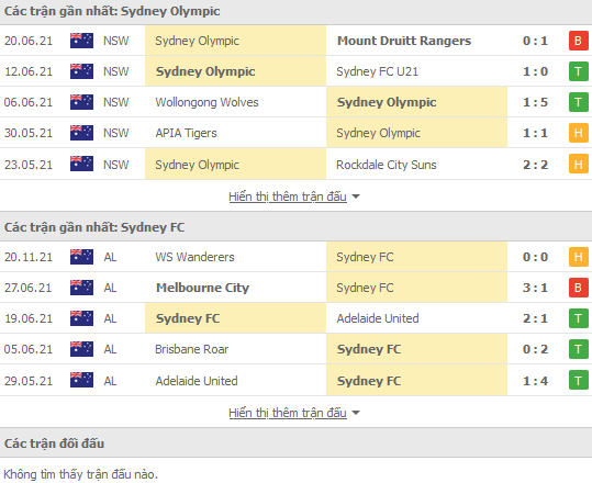 Nhận định, soi kèo Sydney Olympic vs Sydney FC, 15h30 ngày 24/11 - Ảnh 1