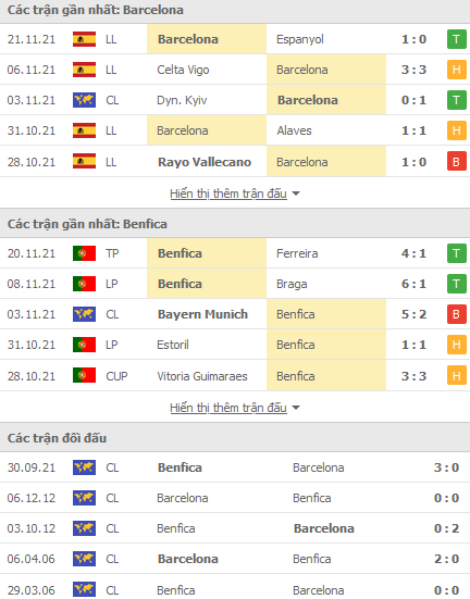 Phân tích tỷ lệ hiệp 1 Barcelona vs Benfica, 03h00 ngày 24/11 - Ảnh 2