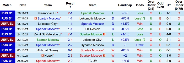 Soi kèo hiệp 1 Spartak Moscow vs Napoli, 22h30 ngày 24/11 - Ảnh 3