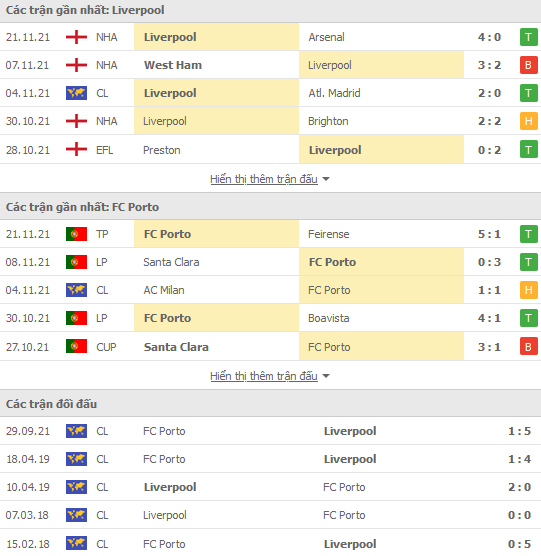 Soi kèo phạt góc Liverpool vs Porto, 03h00 ngày 25/11 - Ảnh 1