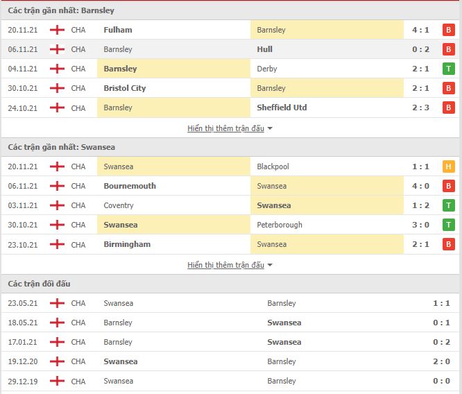 Nhận định, soi kèo Barnsley vs Swansea, 02h45 ngày 25/11 - Ảnh 1