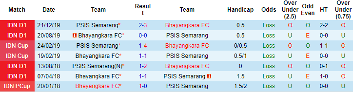 Nhận định, soi kèo Bhayangkara vs PSIS Semarang, 20h30 ngày 26/11 - Ảnh 2