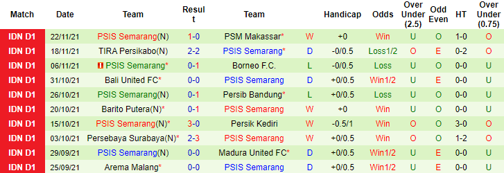 Nhận định, soi kèo Bhayangkara vs PSIS Semarang, 20h30 ngày 26/11 - Ảnh 3