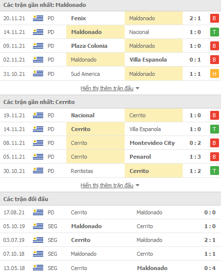 Nhận định, soi kèo Deportivo Maldonado vs Sportivo Cerrito, 19h45 ngày 25/11 - Ảnh 1