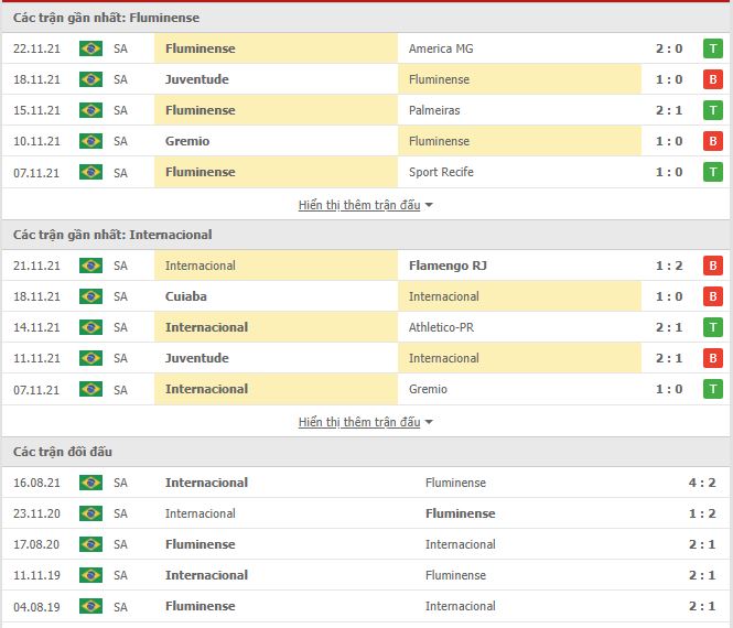 Nhận định, soi kèo Fluminense vs Internacional, 07h30 ngày 25/11 - Ảnh 1