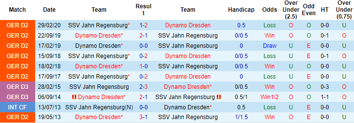 Nhận định, soi kèo Jahn Regensburg vs Dynamo Dresden, 00h30 ngày 27/11 - Ảnh 2