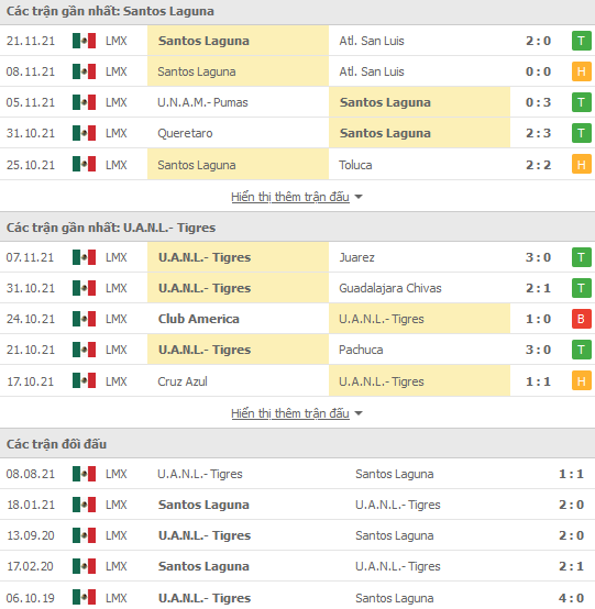 Soi kèo hiệp 1 Santos Laguna vs Tigres UANL, 10h05 ngày 26/11 - Ảnh 1