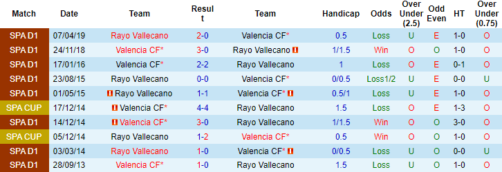 Nhận định, soi kèo Valencia vs Rayo Vallecano, 22h15 ngày 27/11 - Ảnh 2