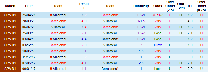 Nhận định, soi kèo Villarreal vs Barcelona, 03h00 ngày 28/11 - Ảnh 2