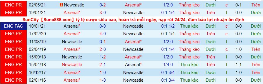 Soi kèo hiệp 1 Arsenal vs Newcastle, 19h30 ngày 27/11 - Ảnh 3
