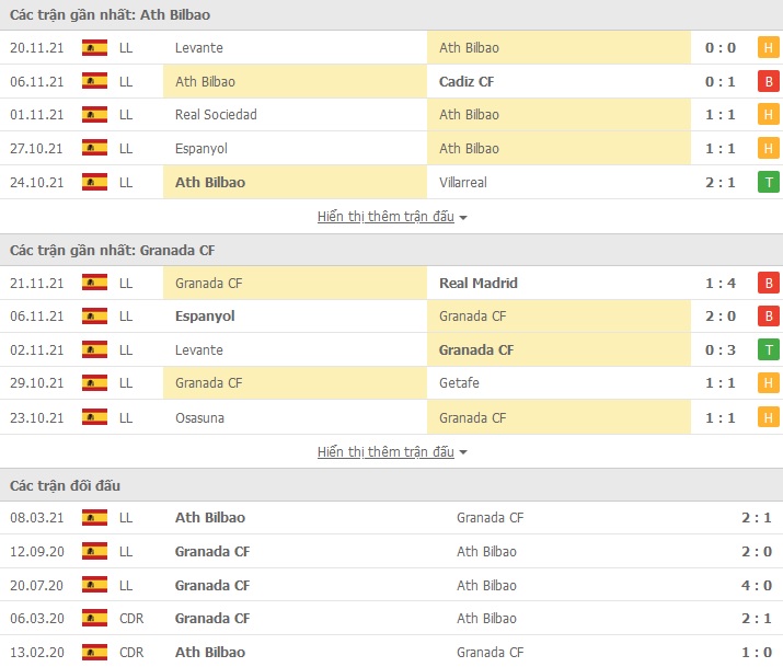 Soi kèo hiệp 1 Bilbao vs Granada, 3h00 ngày 27/11 - Ảnh 2