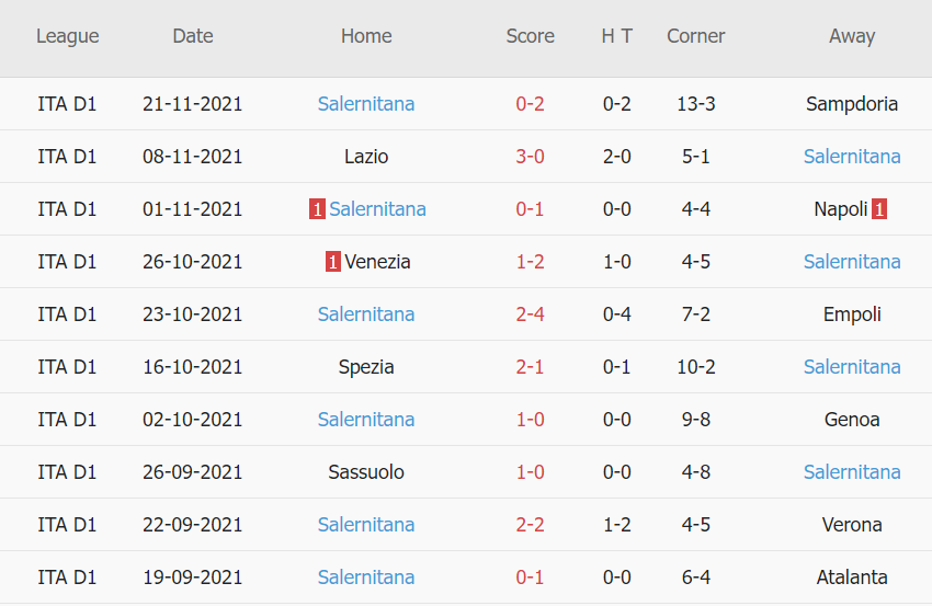 Soi kèo hiệp 1 Cagliari vs Salernitana, 02h45 ngày 27/11 - Ảnh 2
