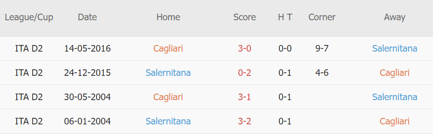 Soi kèo hiệp 1 Cagliari vs Salernitana, 02h45 ngày 27/11 - Ảnh 3