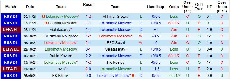 Soi kèo phạt góc Lokomotiv Moscow vs Lazio, 00h45 ngày 26/11 - Ảnh 4