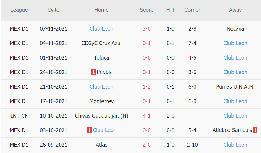 Soi kèo phạt góc Puebla vs Club Leon, 08h00 ngày 26/11 - Ảnh 2