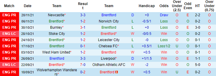 Nhận định, soi kèo Brentford vs Everton, 21h00 ngày 28/11 - Ảnh 6