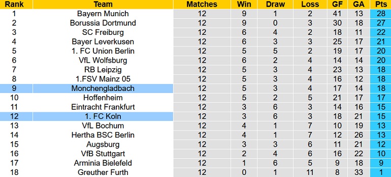 Nhận định, soi kèo Cologne vs M'gladbach, 21h30 ngày 27/11 - Ảnh 1