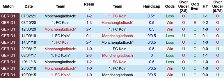 Nhận định, soi kèo Cologne vs M'gladbach, 21h30 ngày 27/11 - Ảnh 4