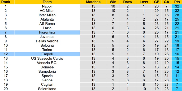 Nhận định, soi kèo Empoli vs Fiorentina, 21h00 ngày 27/11 - Ảnh 1