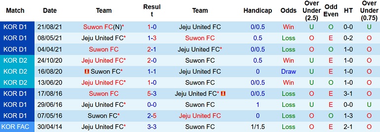 Nhận định, soi kèo Jeju United vs Suwon, 12h00 ngày 27/11 - Ảnh 4