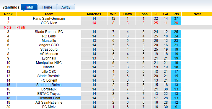 Nhận định, soi kèo Reims vs Clermont, 21h00 ngày 28/11 - Ảnh 1