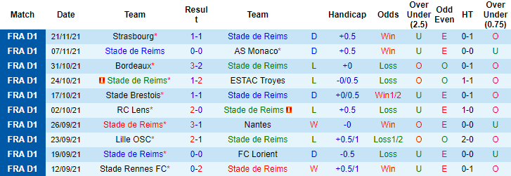 Nhận định, soi kèo Reims vs Clermont, 21h00 ngày 28/11 - Ảnh 4