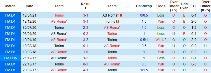 Nhận định, soi kèo Roma vs Torino, 00h00 ngày 29/11 - Ảnh 4