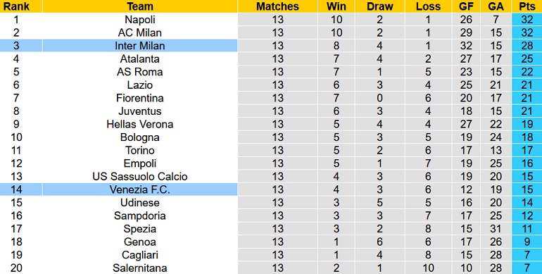 Nhận định, soi kèo Venezia vs Inter Milan, 2h45 ngày 28/11 - Ảnh 1