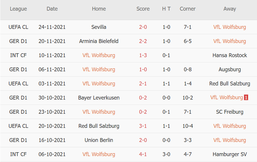 Soi kèo hiệp 1 Wolfsburg vs Dortmund, 21h30 ngày 27/11 - Ảnh 1