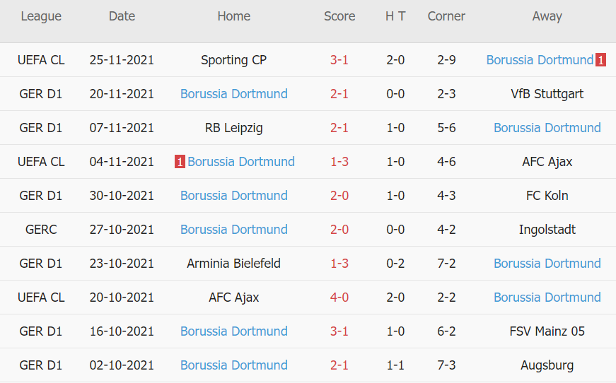 Soi kèo hiệp 1 Wolfsburg vs Dortmund, 21h30 ngày 27/11 - Ảnh 2