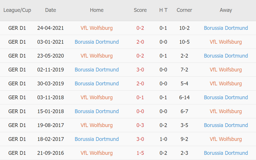 Soi kèo hiệp 1 Wolfsburg vs Dortmund, 21h30 ngày 27/11 - Ảnh 3