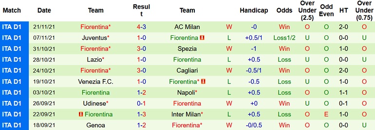 Soi kèo phạt góc Empoli vs Fiorentina, 21h00 ngày 27/11 - Ảnh 5