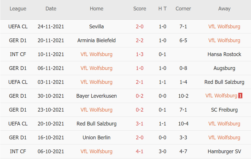 Soi kèo phạt góc Wolfsburg vs Dortmund, 21h30 ngày 27/11 - Ảnh 1