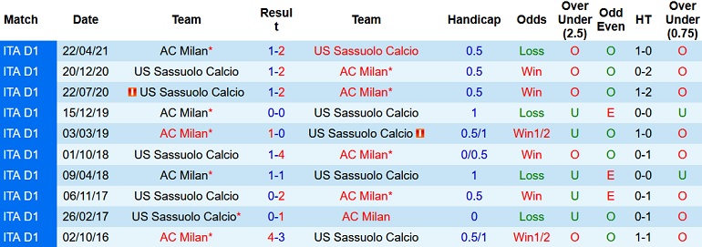 Nhận định, soi kèo AC Milan vs Sassuolo, 21h00 ngày 28/11 - Ảnh 4