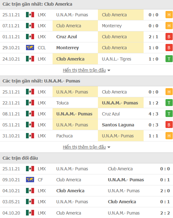 Nhận định, soi kèo Club America vs UNAM Pumas, 08h00 ngày 28/11 - Ảnh 1